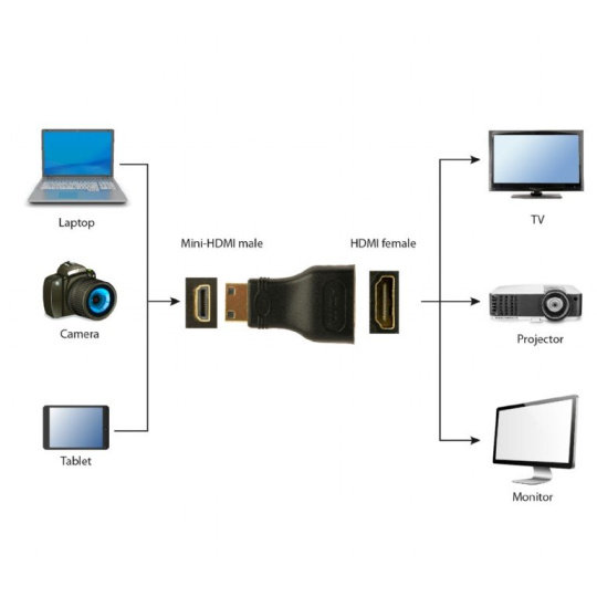 Gembird adaptér HDMI (F) / mini HDMI (M)